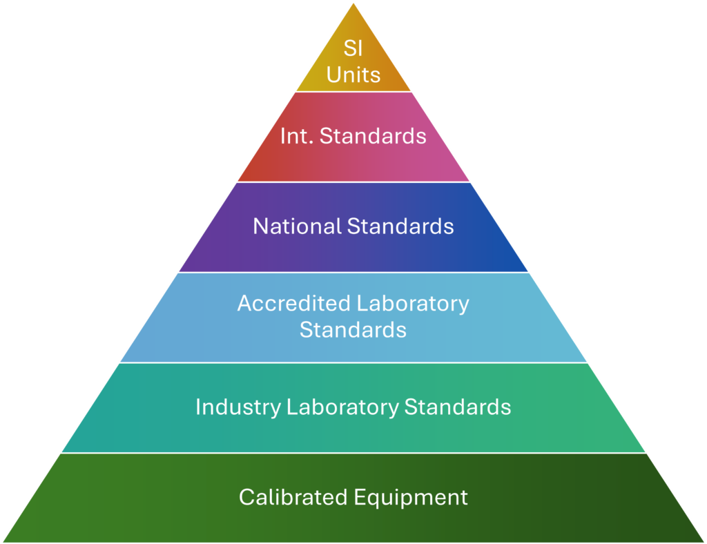 Astute metrological traceability hierarchy
